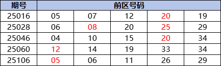 大乐透1数据有望破8年最低值 一胆一杀已确定?