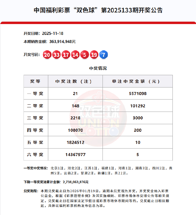 双色球头奖21注557万分落11地 奖池余额28.38亿元