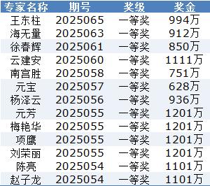 爆!双色球专家连续14期命中大奖豪揽1.6亿