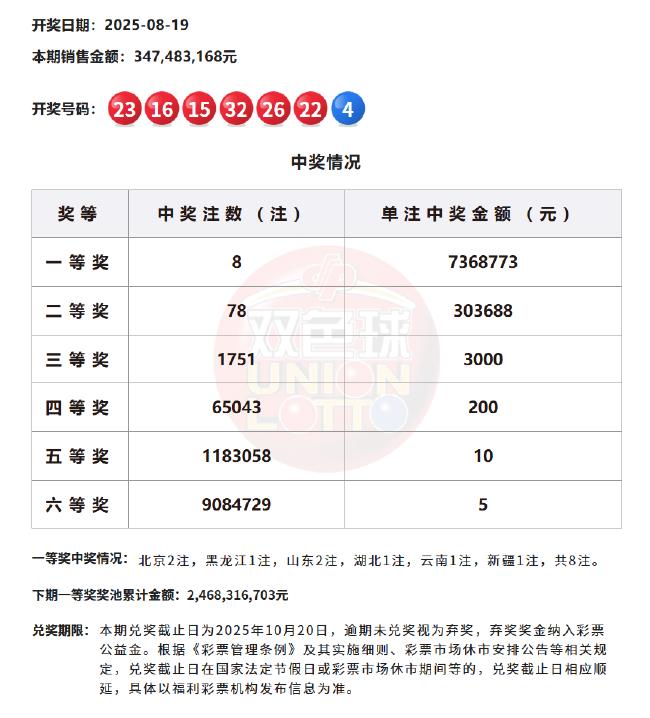 双色球头奖8注736万分落6地 奖池余额24.68亿