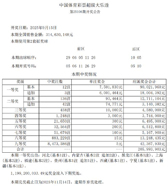 大乐透头奖12注750万3注追加 奖池余额11.99亿