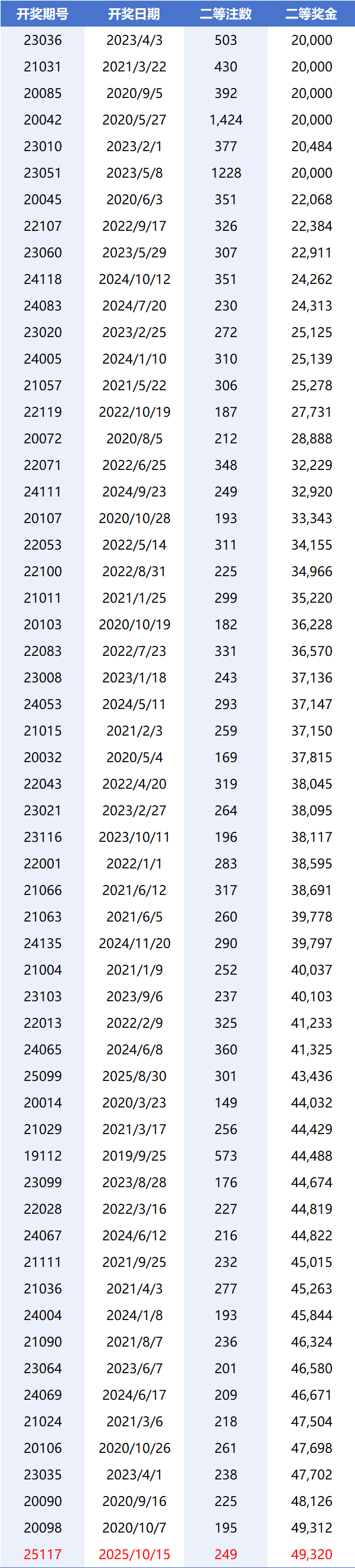 大乐透二等4.9万今年第2低 曾爆500万空前绝后?