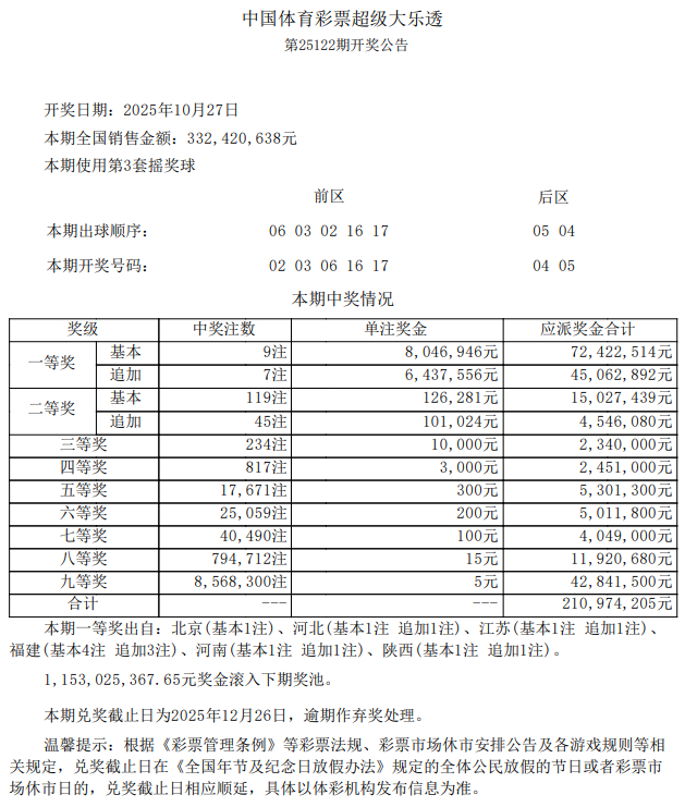 大乐透开9注804万7注追加 奖池余额11.53亿元