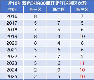 双色球频繁断区望破纪录 红球这1尾现神规律？