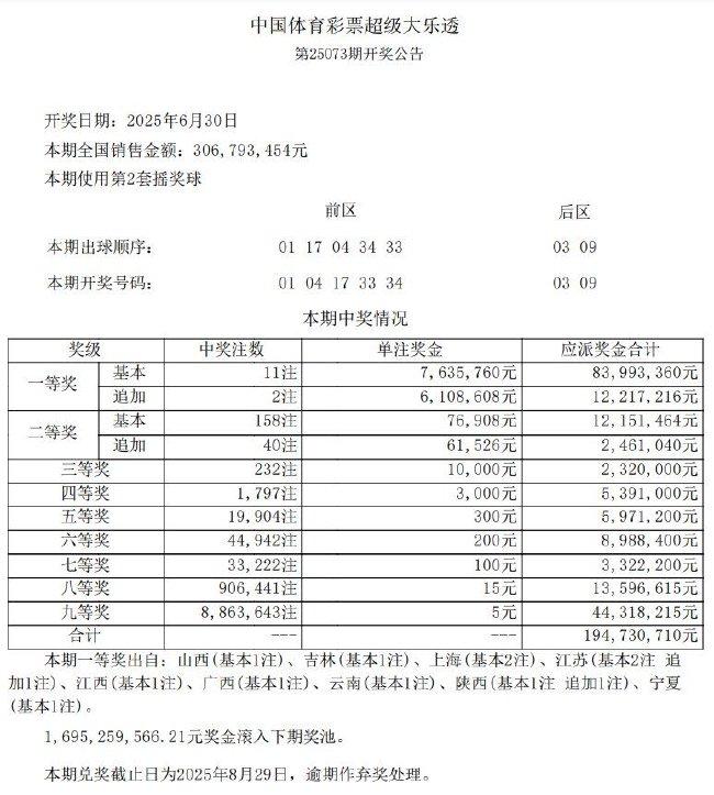 大乐透头奖11注763万2注追加 奖池余额16.95亿