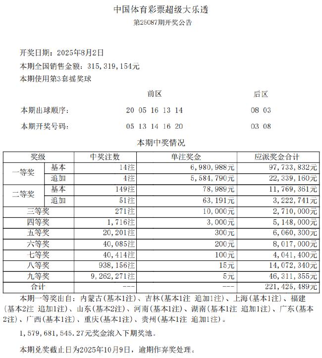 大乐透头奖14注698万4注追加 奖池余额15.79亿