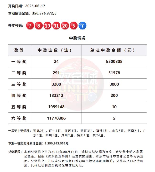 双色球头奖井喷24注550万分落11地 奖池22.9亿