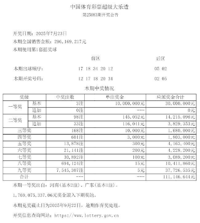 大乐透3注1000万分落两地 奖池余额17.69亿元