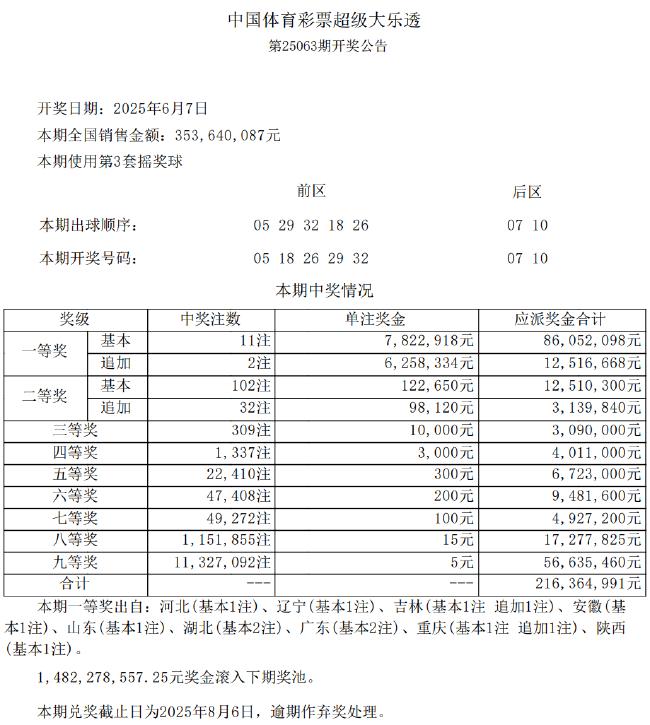 大乐透头奖11注782万2注追加 奖池14.82亿元