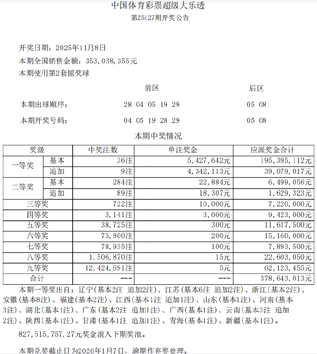 大乐透头奖井喷36注542万9注追加 奖池余额8.27亿