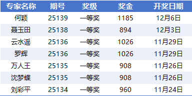 大乐透近6期7大专家中头奖 同时还爆24注二等
