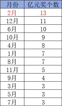 俩数据示亿元奖正遇高峰之年 双色球钟情周四出?