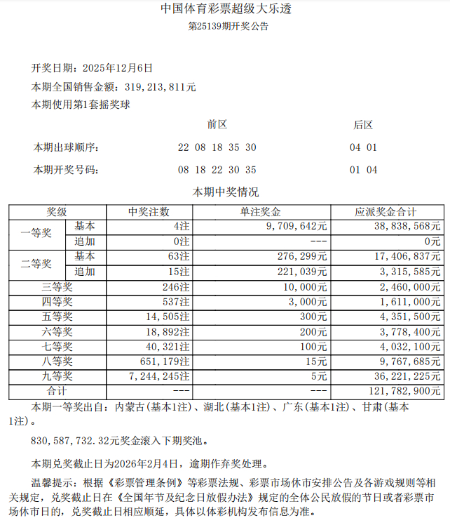 大乐透头奖4注970万无追加 奖池余额8.30亿元