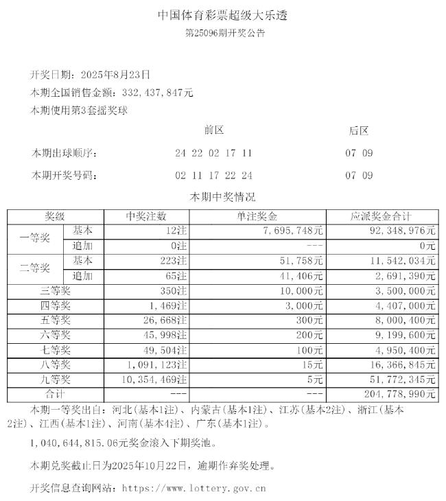 大乐透开12注769万无追加 奖池余额10.4亿元
