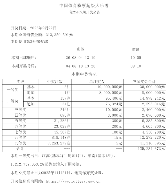 大乐透开1注1800万+2注1000万 奖池12.12亿元