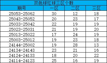 双色球红球&quot;闹海&quot;很疯狂 大乐透也不甘寂寞
