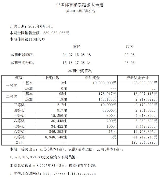 大乐透头奖3注1000万分落3地 奖池余额15.79亿