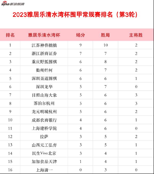 2023围甲联赛第3轮战罢 江苏神兽朏朏队暂居榜首