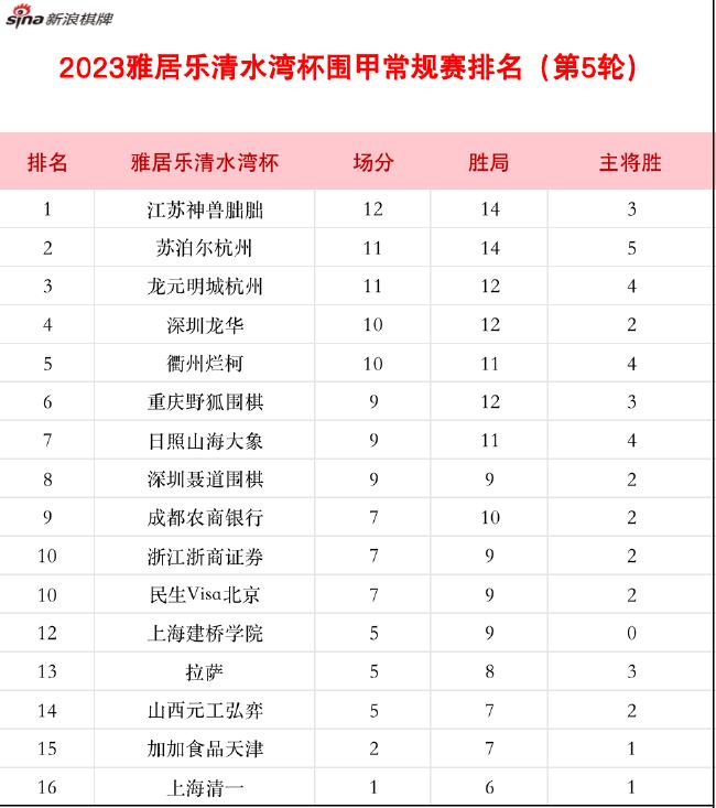 围甲上海建桥主将位难求一胜 江苏队保持领先