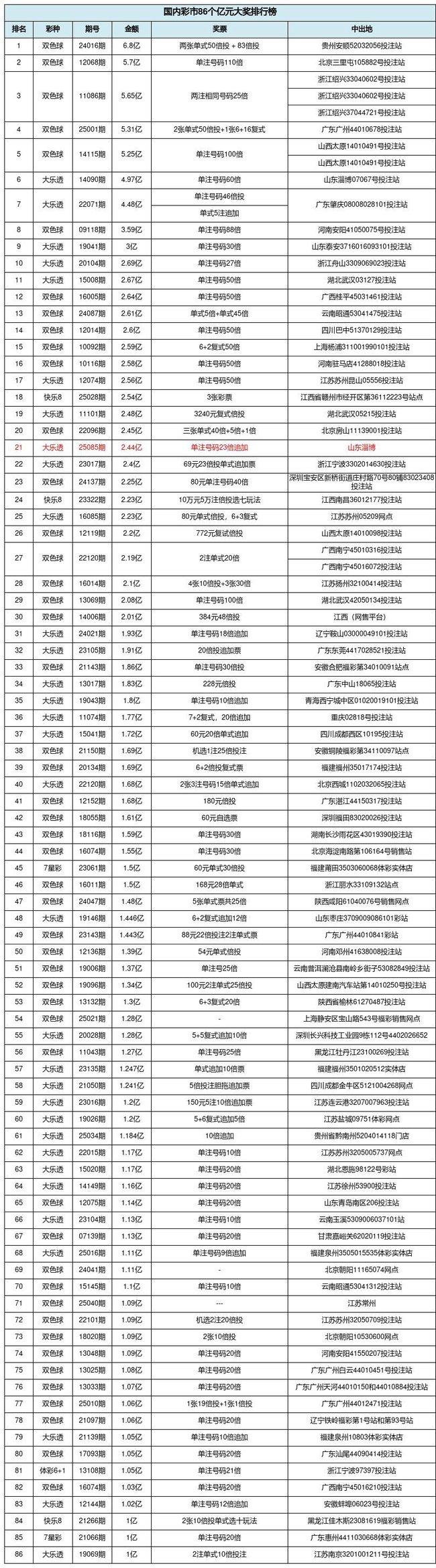 国内86个亿元奖回顾:山东淄博大乐透2.44亿排第21