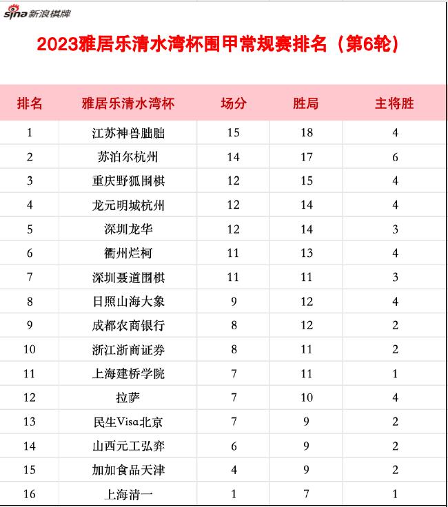 衢州烂柯队山东济南专场 2-2主将惜败深圳聂道队