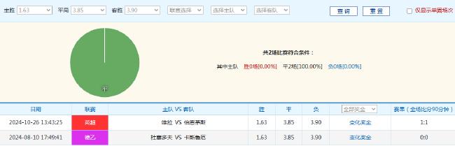 利物浦欧冠遇克星皇马 数据:难破15年不胜魔咒