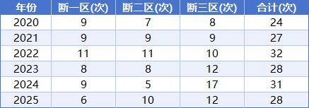 双色球1形态今年逆势回暖 最后一个月还能出？