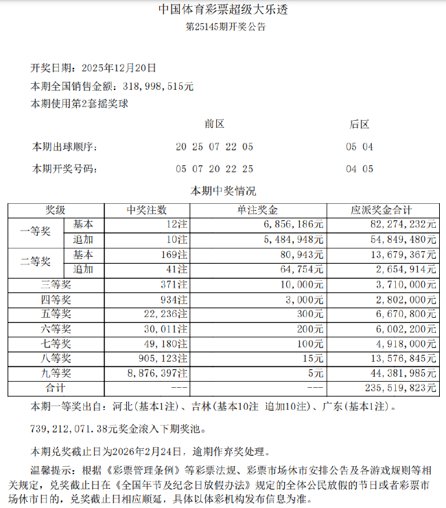大乐透头奖开12注685万 吉林中出10注追加一等