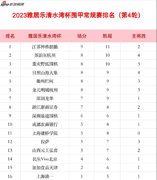 2023围甲联赛4轮战罢 龙元明城杭州终结江苏三连胜