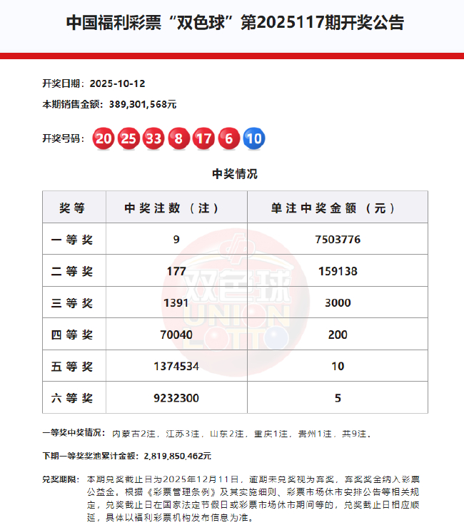 双色球头奖9注750万分落5地 奖池余额28.19亿