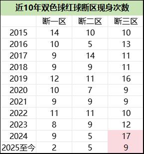 双色球6%现象竟火爆频出！有望打破近10年纪录