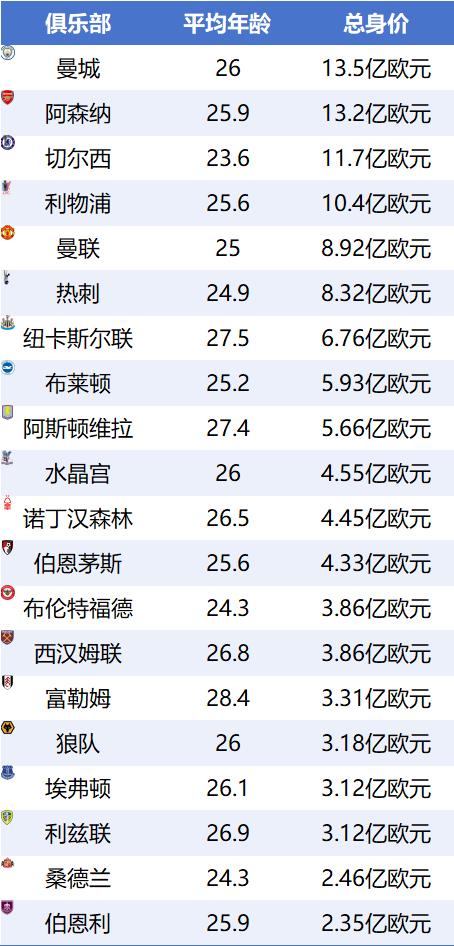 英超身价排行：枪手壕购迫近曼城 红军迎新星