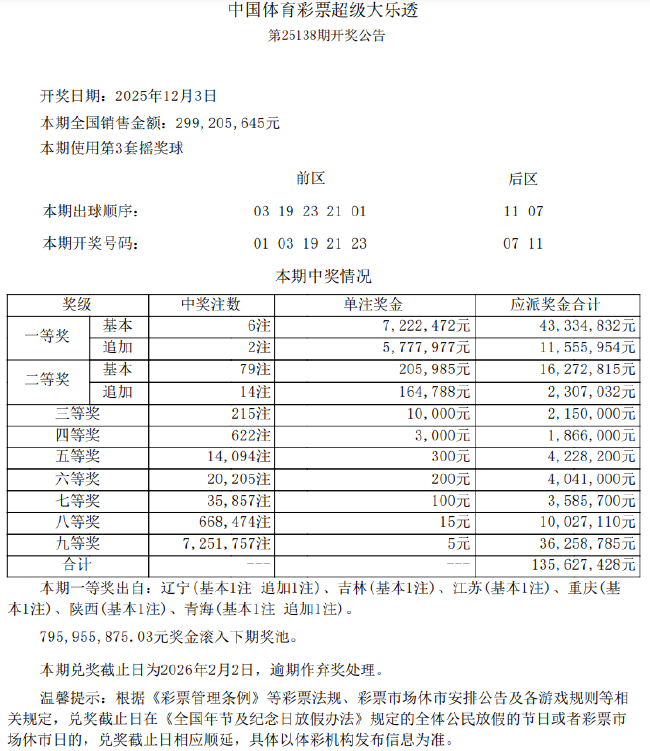 大乐透头奖6注722万2注追加 奖池余额7.95亿元
