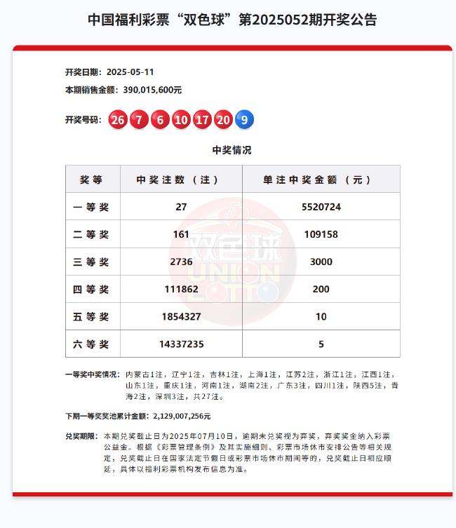 双色球头奖井喷27注552万无亿元 奖池21.29亿