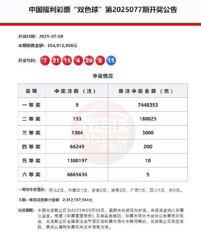 双色球头奖9注744万分落6地 奖池余额24.12亿
