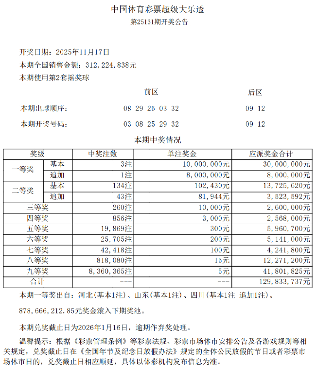 大乐透开3注1000万1注追加 奖池余额8.78亿元