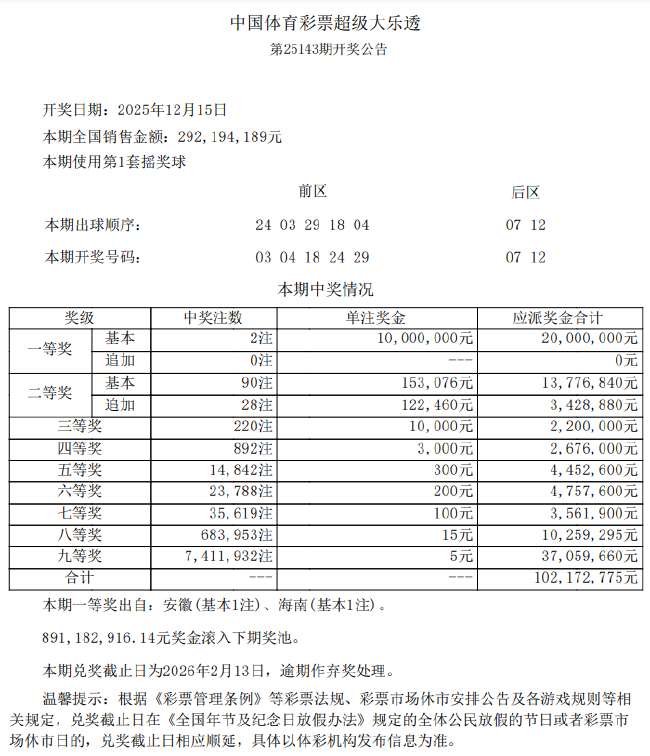 大乐透头奖2注1千万分落2地 奖池余额8.9亿元
