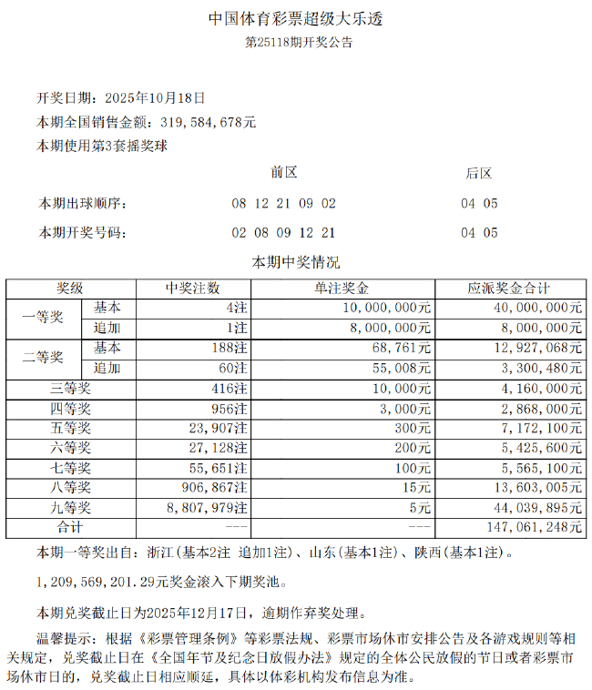 大乐透开4注1000万1注追加 奖池余额12.09亿元