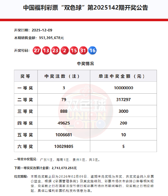双色球头奖3注1000万分落3地 奖池余额27.4亿