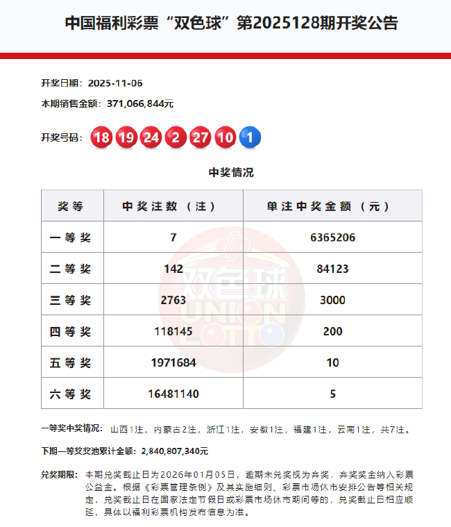 双色球头奖7注636万分落6地 奖池余额28.4亿元
