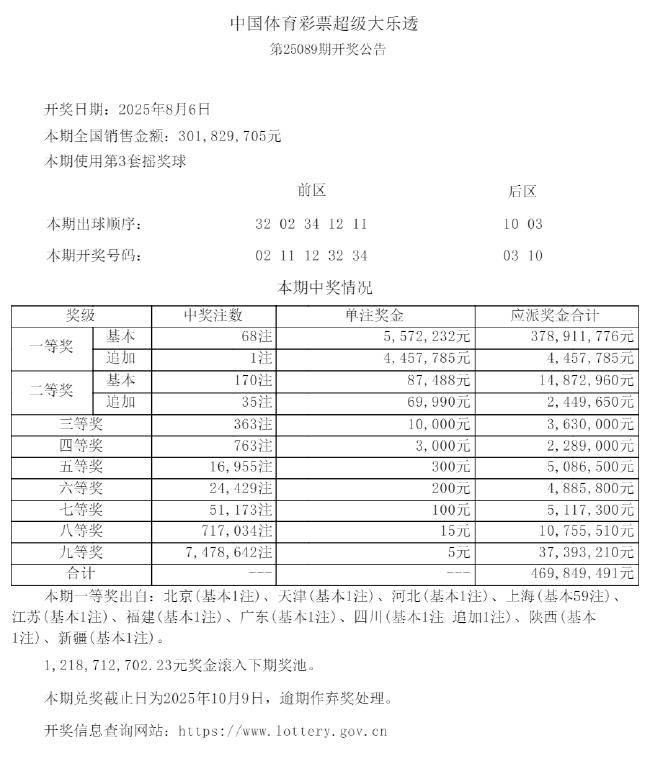 大乐透头奖井喷68注557万 上海或爆3.28亿巨奖