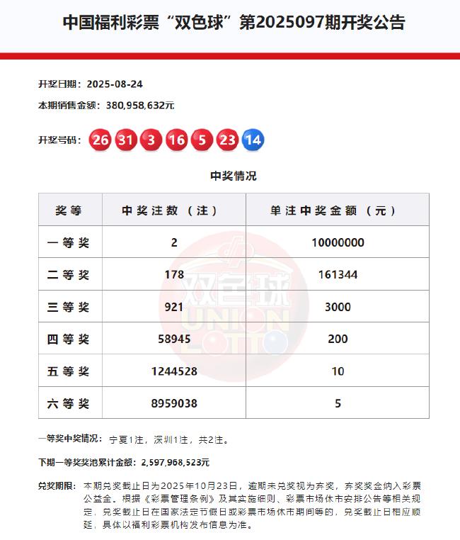 双色球头奖2注1千万分落2地 奖池余额25.97亿