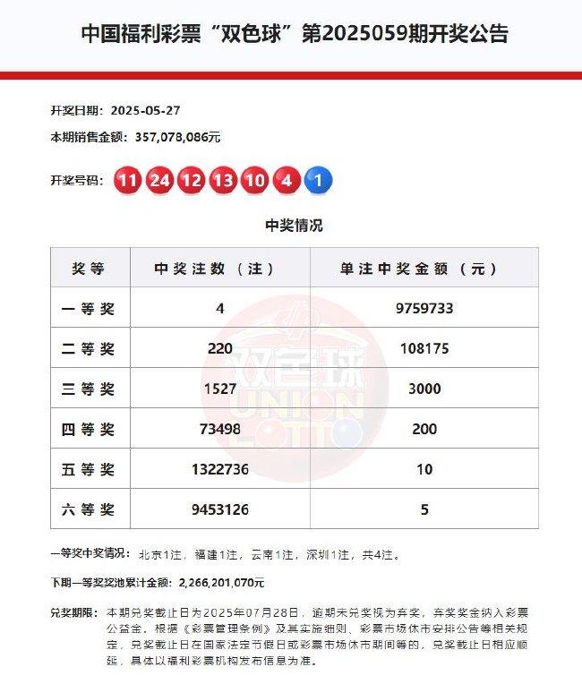 双色球开4注975万分落4地 奖池余额22.66亿元