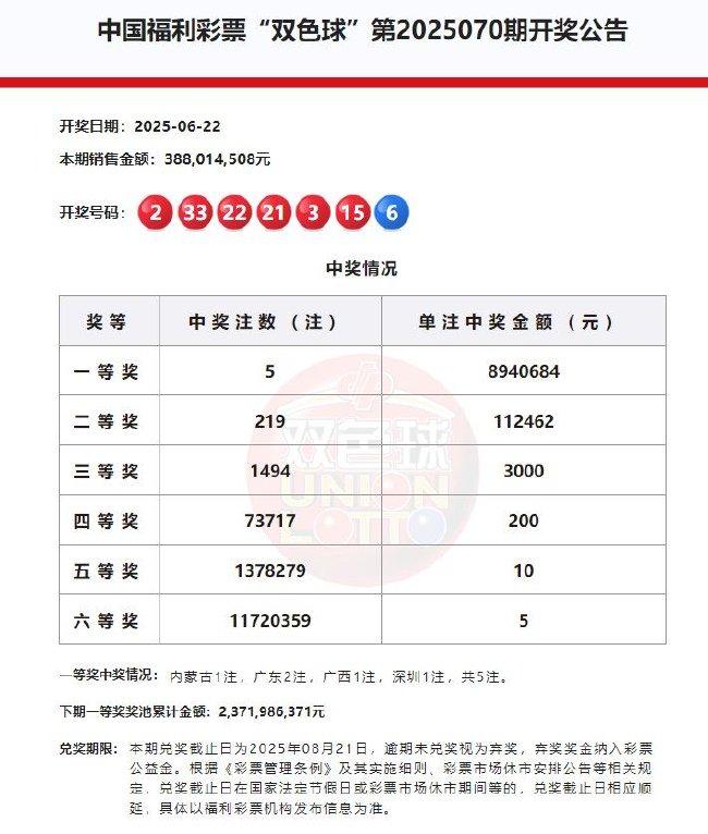 双色球头奖5注894万分落4地 奖池余额23.71亿