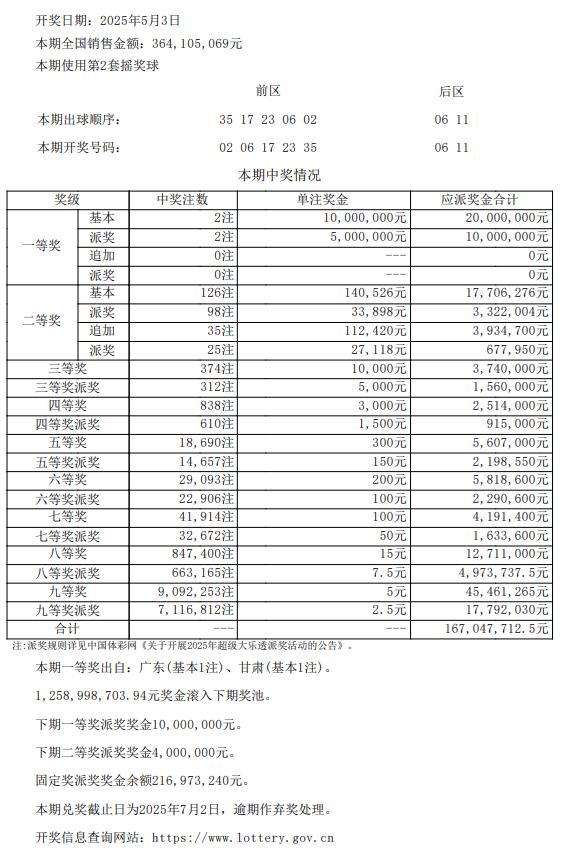 派奖第11期!大乐透开2注1500万 奖池12.58亿元