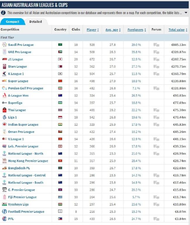 亞洲各聯(lián)賽身價排名 沙特斷崖式領(lǐng)先中超第六