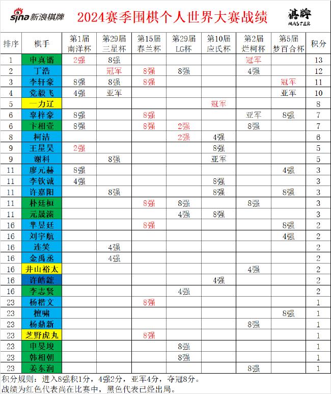 2024世界大赛排名丁浩升至第二 四位冠军各不相同