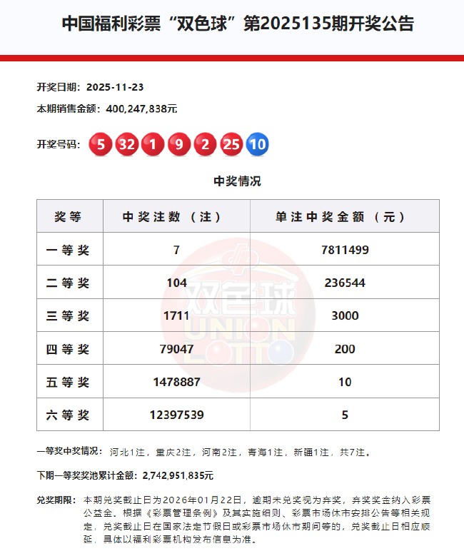 双色球头奖7注781万分落5地 奖池余额27.42亿