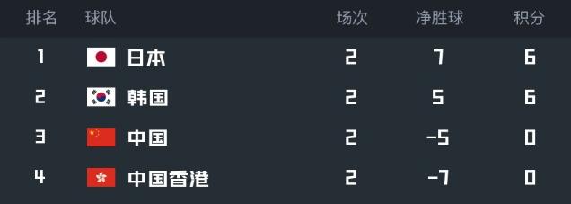 东亚杯迎熟悉的荣誉之战!数据示中国男足赢球