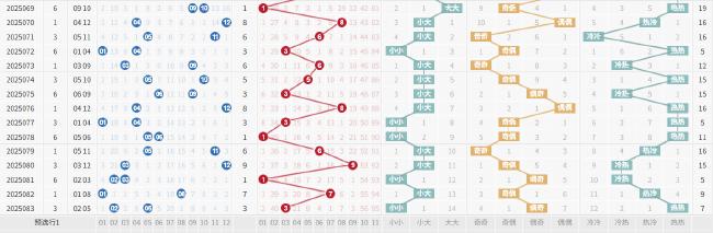 大乐透1形态近期极具升温 周六这些特征太明显!